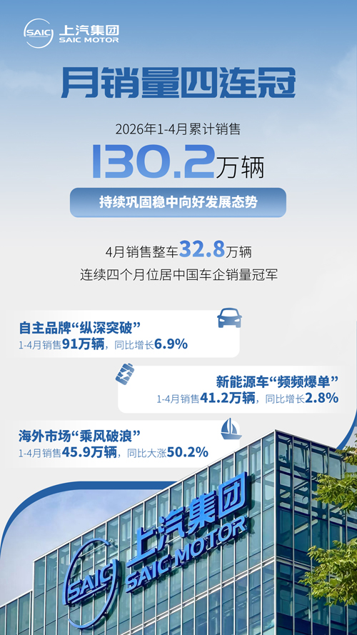 月销量四连冠  上汽集团1-4月销售超130万辆